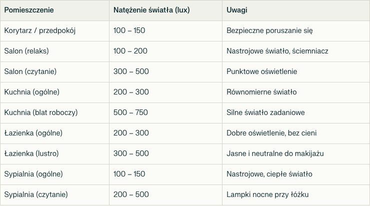 Zalecane natężenie oświetlenia (lx)