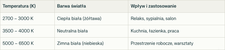 Temperatura światła